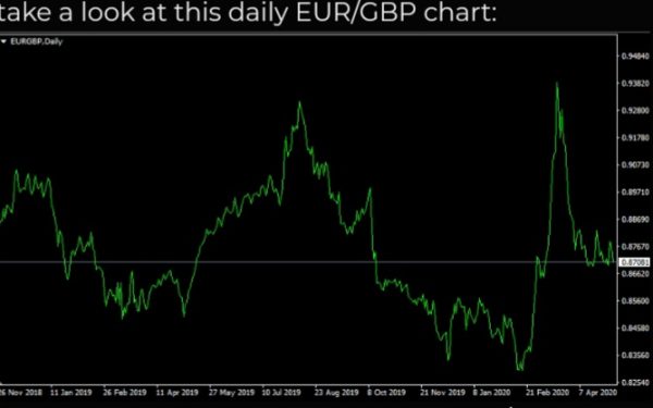 نمودار روزانه EUR/GBP