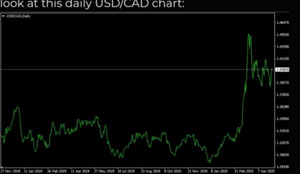 نمودار روزانه USD/CAD 