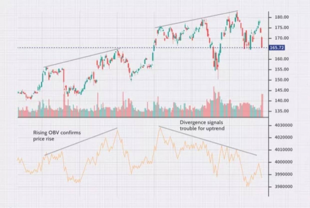 On-Balance Volume یکی از 7 اندیکاتور تکنیکال 