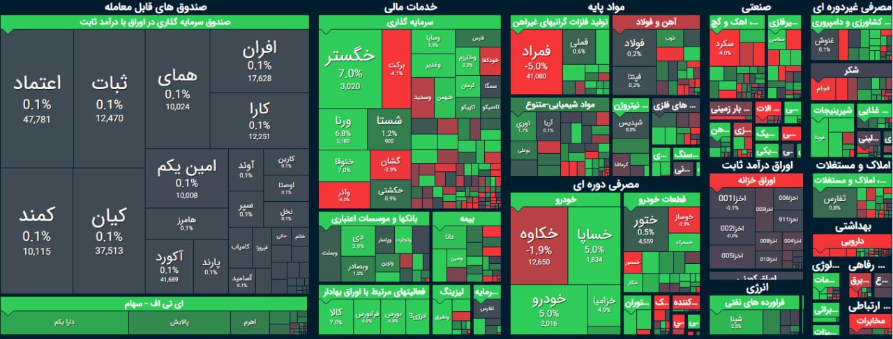 آغاز هفته با رشد 2 هزار واحدی شاخص کل