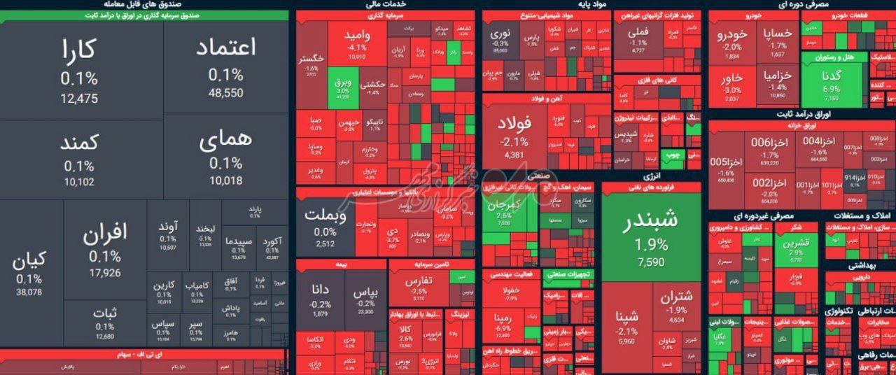 افت 20 هزار واحدی بورس