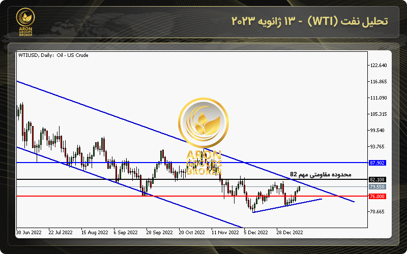 نمودار نفت WTI چارت قیمت نفت خام