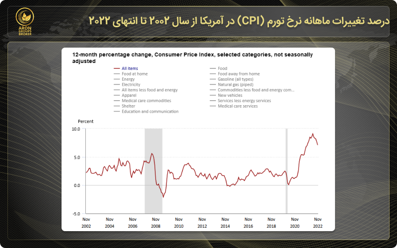 درصد تغییرات نرخ تورم آمریکا