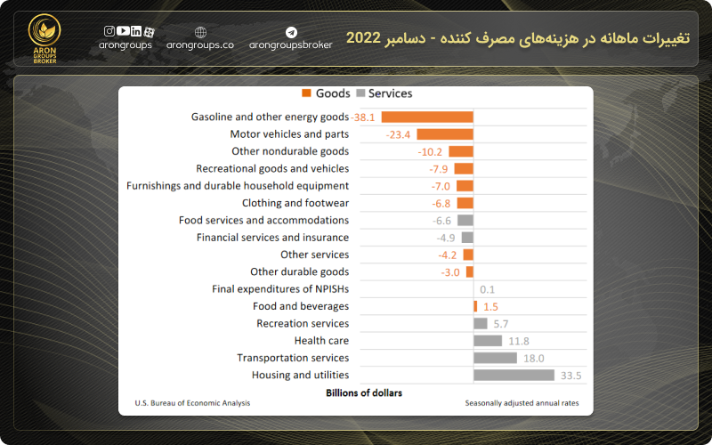 تغییرات ماهانه در هزینه‌های مصرف کننده - دسامبر 2022