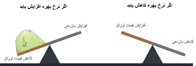 نرخ بهره و بازدهی نرخ بهره و بازدهی