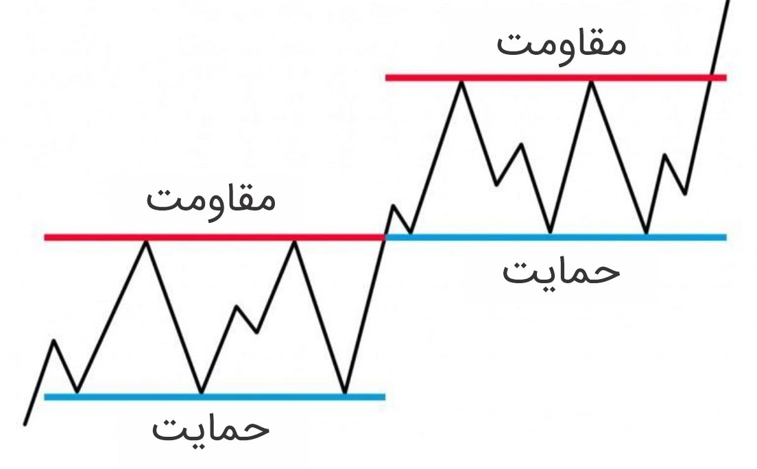خطوط حمایت و مقاومت