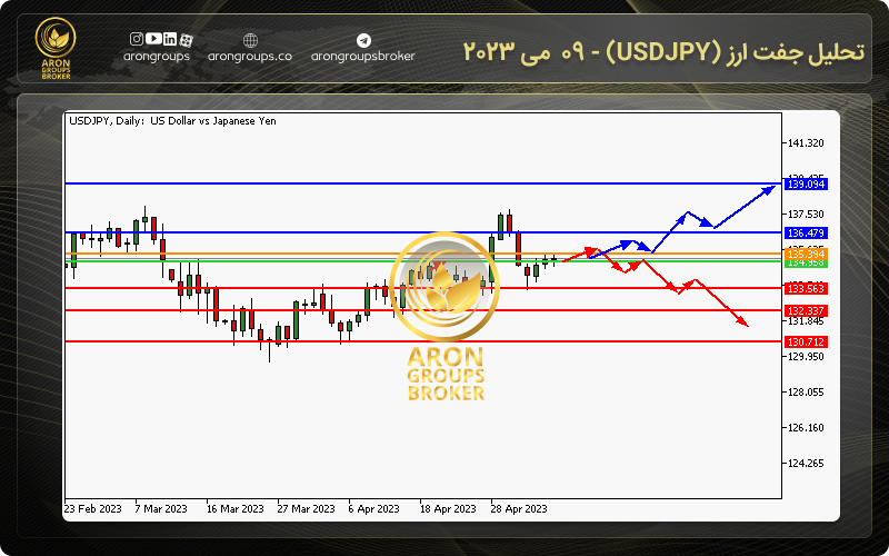 تحلیل جفت ارز (USDJPY) - 09  می 2023