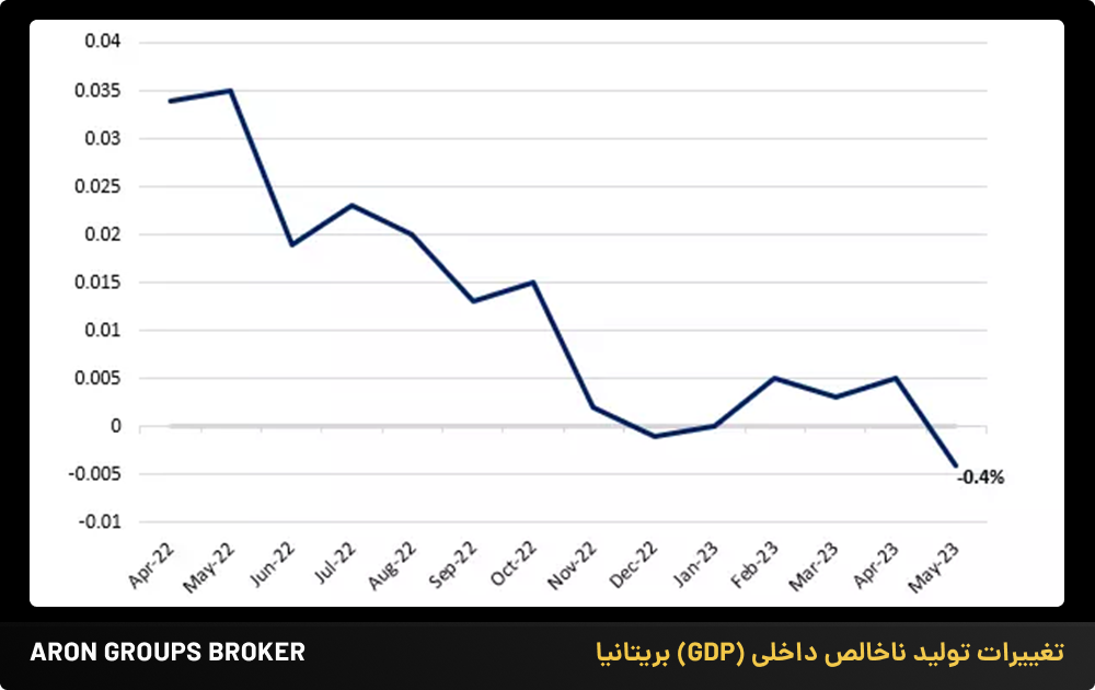 آخرین گزارش تورمی (CPI) ایالات متحده در کانون توجهات