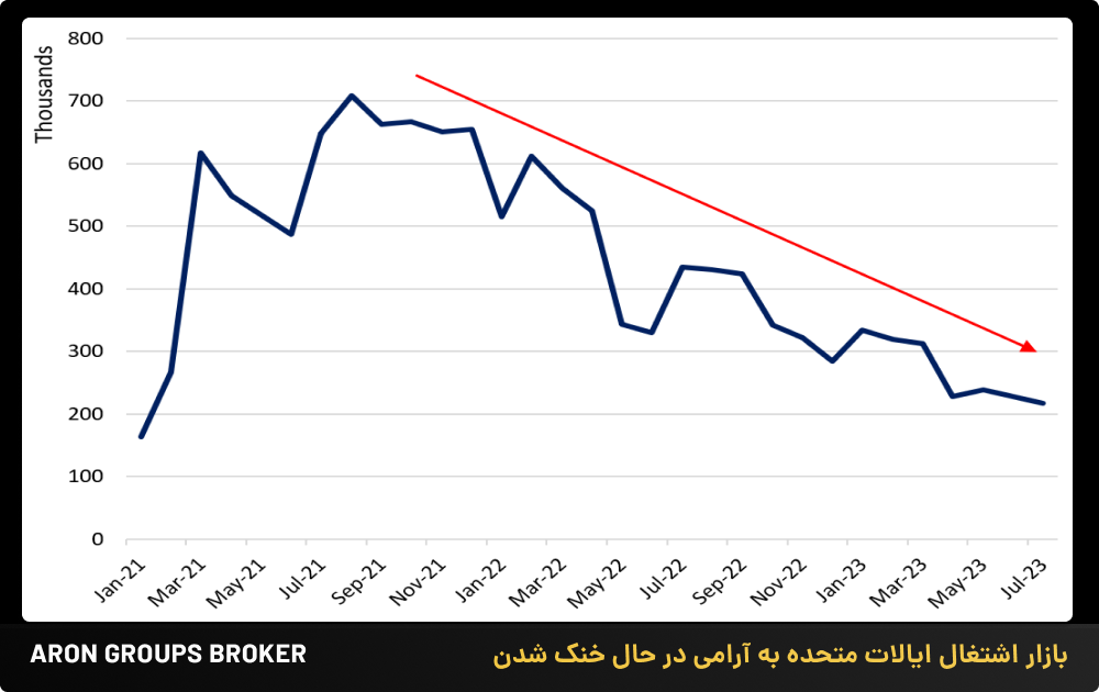 بازار اشتغال ایالات متحده به آرامی در حال خنک شدن