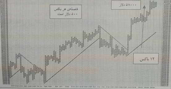 نمودار نقطه و شکل