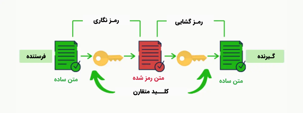 Cryptography