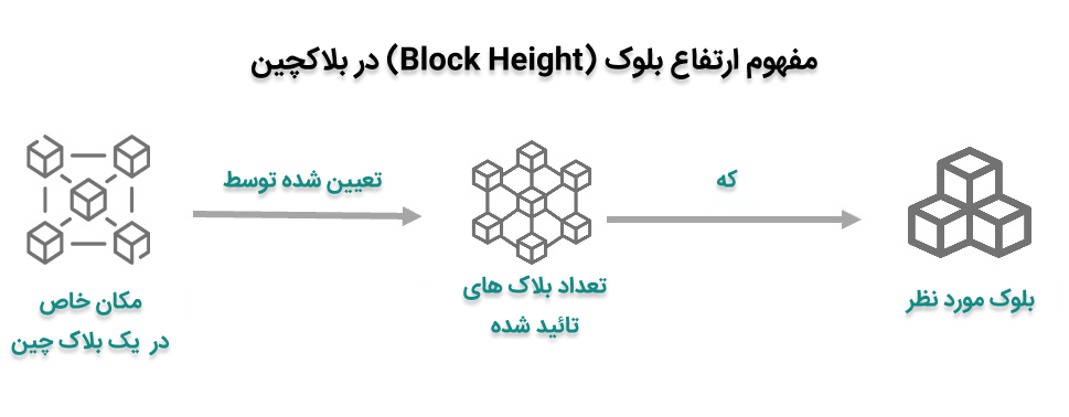 Block Height