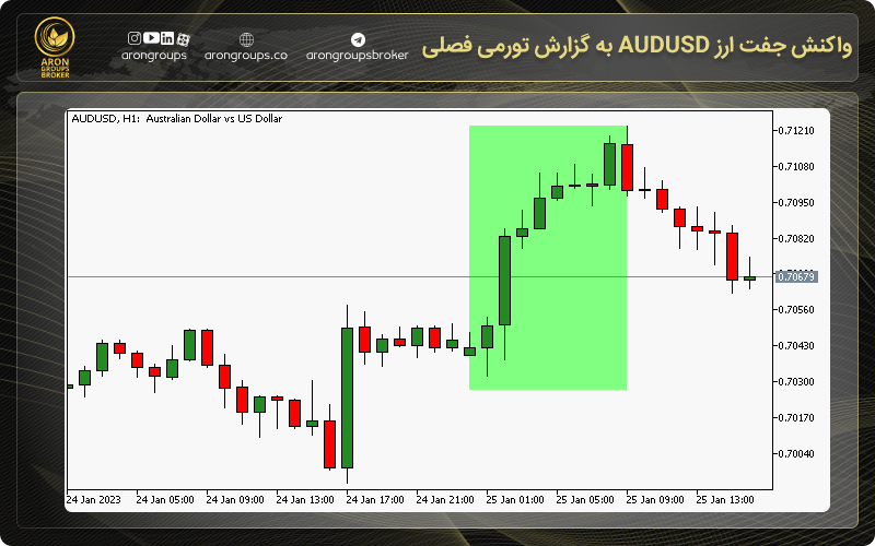 نمودار AUDUSD
