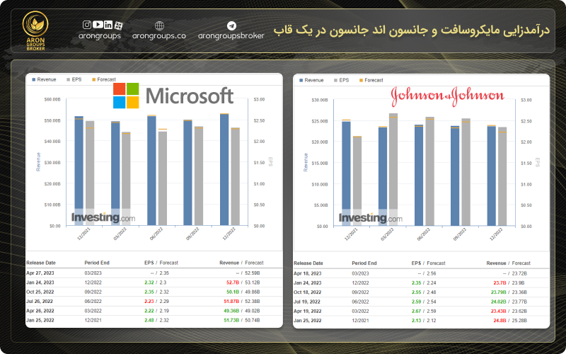 گزارش درآمدزایی مایکروسافت و جانسون اند جانسون - Q4 2022