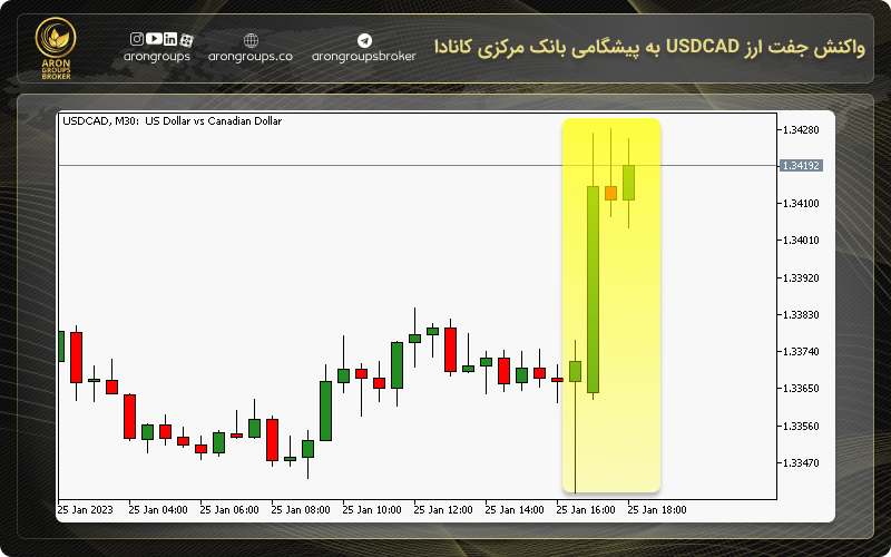 واکنش جفت ارز USDCAD به پیشگامی بانک مرکزی کانادا