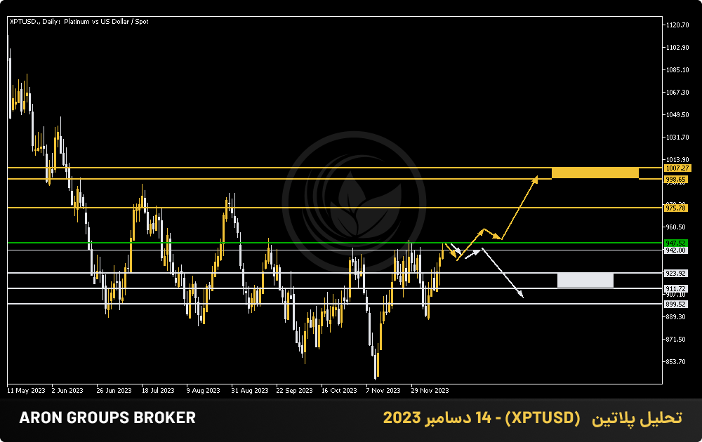 نمودار پلاتین (XPTUSD) تحلیل پلاتین (XPTUSD) - 14 دسامبر 2023