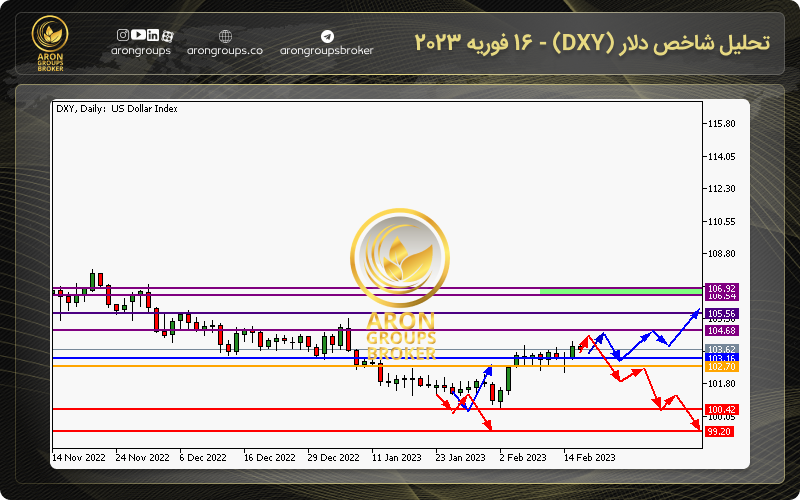 تحلیل شاخص دلار آمریکا (DXY) نمودار شاخص دلار