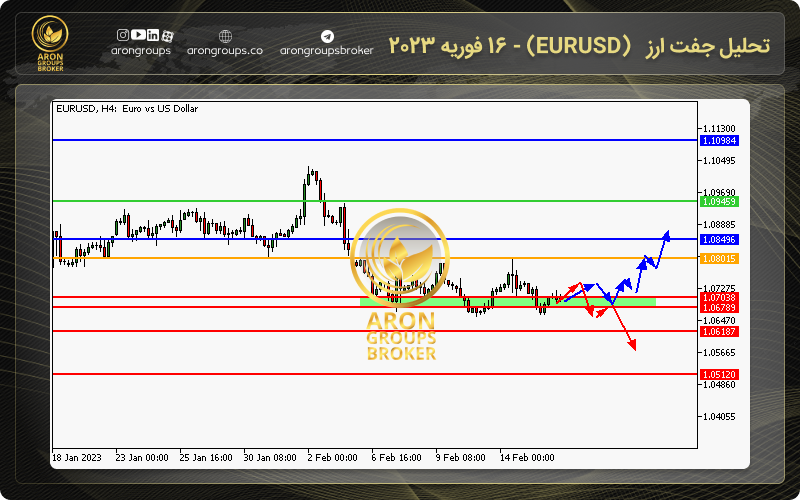 نمودار EURUSD